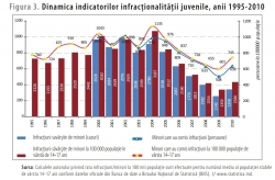 Rata infracționalității juvenile în Republica Moldova și unele țări ale Europei după anii ’90 și până în anul 2010