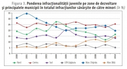Analiza minorilor în conflict cu legea, conform mediului de reședință al acestora