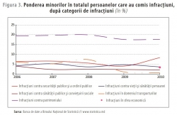 Ce tipuri de infracțiuni săvârșesc minorii și care este ponderea copiilor condamnați la privațiune de libertate pentru aceste infracțiuni?