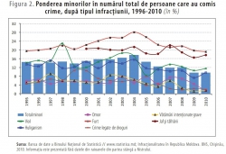 Ce tipuri de infracțiuni săvârșesc minorii și care este ponderea copiilor condamnați la privațiune de libertate pentru aceste infracțiuni?