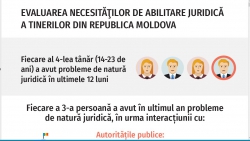 INFOGRAFIC: EVALUAREA NECESITĂŢILOR DE ABILITARE JURIDICĂ A TINERILOR DIN REPUBLICA MOLDOVA